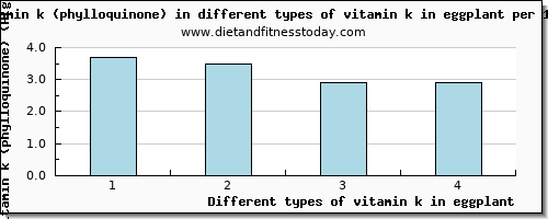 vitamin k in eggplant vitamin k (phylloquinone) per 100g
